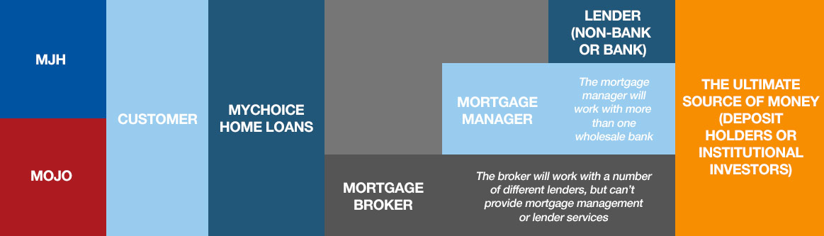 My Choice Services Matrix